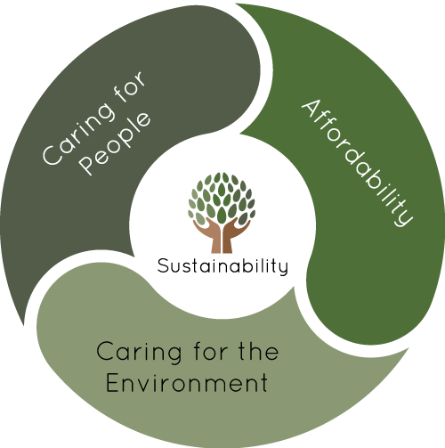 Sustainability Diagram (1)